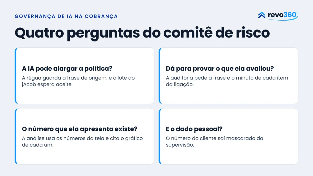 Quatro cartões com as perguntas do comitê de risco sobre a IA na cobrança e o controle que responde cada uma: a régua guarda a frase de origem e o lote do jAcob espera aceite; a auditoria pede a frase e o minuto de cada item; a análise usa os números da tela e cita o gráfico; o número do cliente sai mascarado da supervisão