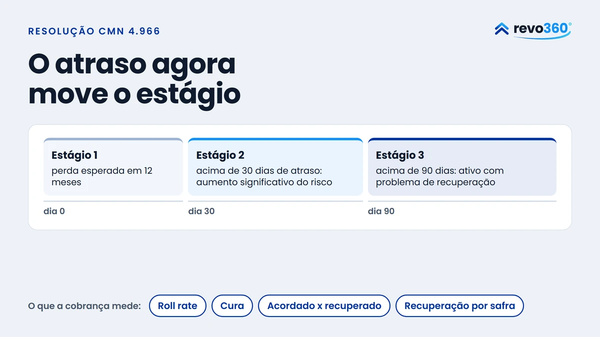 Régua de dias de atraso com os três estágios da Resolução CMN 4.966: perda esperada em 12 meses no primeiro, atraso acima de 30 dias no segundo e acima de 90 no terceiro; embaixo, os quatro indicadores que a cobrança mede: roll rate, cura, acordado contra recuperado e recuperação por safra