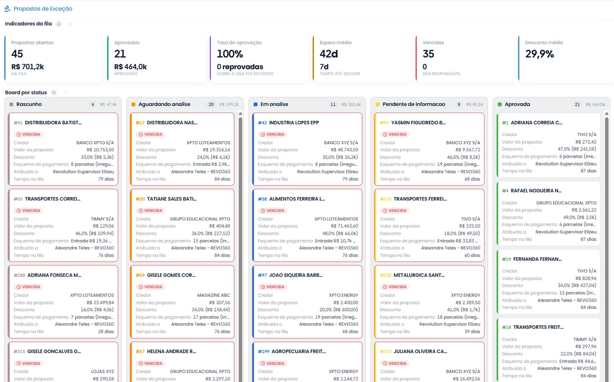 Kanban das Propostas de Exceção: indicadores da fila (propostas abertas, aprovadas, taxa de aprovação, espera média, vencidas e desconto médio) e os cartões por status, de rascunho a aprovada, cada um com o credor, o valor da proposta, o desconto, o esquema de pagamento, o responsável e o tempo na fila.