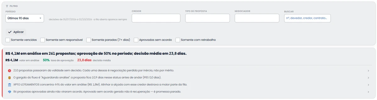 Leitura do Dashboard de Propostas: R$ 4,1 milhões em análise em 261 propostas, aprovação de 50% e decisão média em 23,8 dias, com quatro alertas: propostas que venceram sem decisão, o gargalo no status aguardando análise, a concentração do valor em um credor e propostas aprovadas que ainda não viraram acordo.
