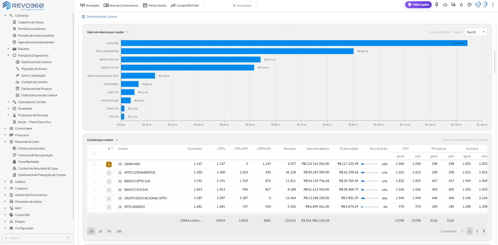 Dashboard da Carteira do revo360: valor em aberto por credor e a tabela de carteira com contratos, CPFs, valor em aberto e ticket médio